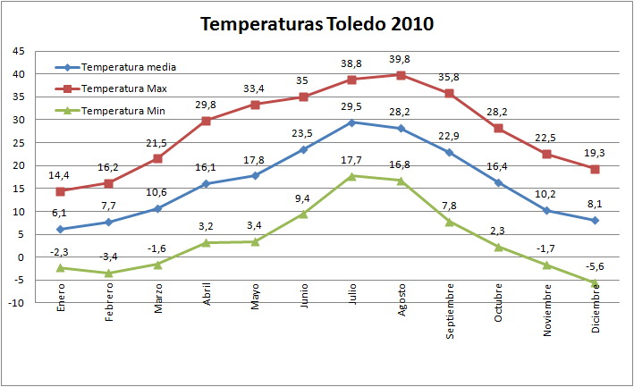 Iberika Paintball en Madrid - Grafico de temperatura y precipitaciones